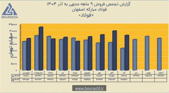 رشد 16 درصدی فروش نه‌ماهه و ثبت درآمد ۲۳۶ همتی فولاد مباركه