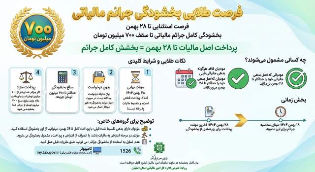 بخشودگی کامل جرایم مالیاتی تا سقف ۷۰۰ میلیون تومان